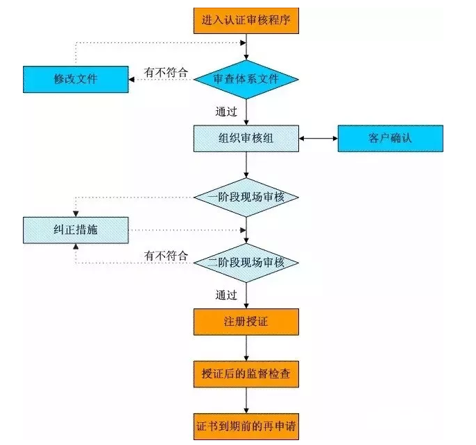 ISO14001认证需要提交什么资料？.png