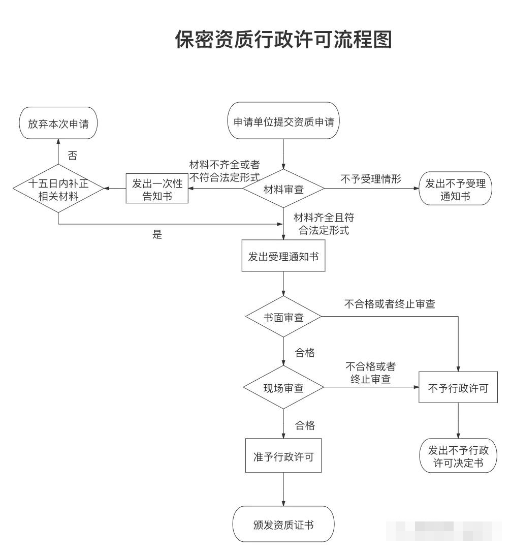 涉密信息系统集成资质申报要求及流程.png